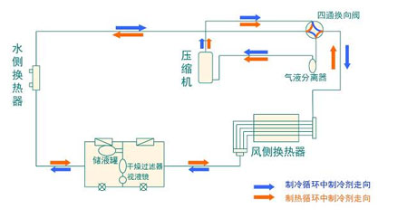全面簡(jiǎn)析風(fēng)冷模塊機(jī)組（原理、結(jié)構(gòu)、熱回收及安裝要點(diǎn)）