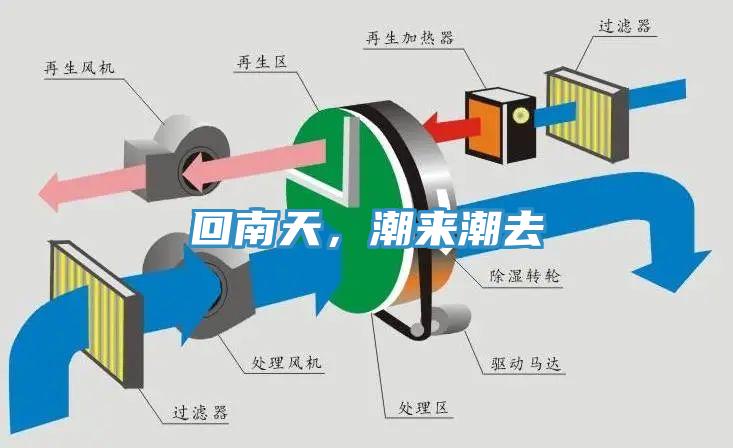 回南天，潮來潮去